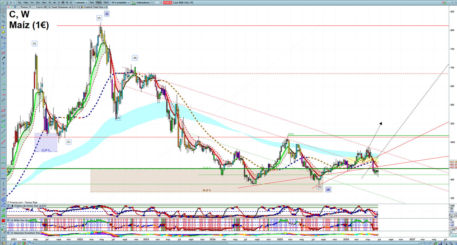 Corn weekly technical analysis chart reviewing price action, trend context and commodity market structure
